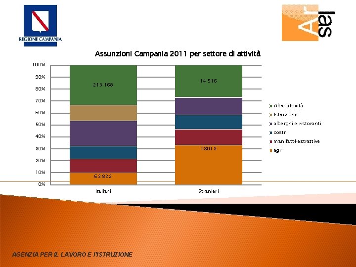 Assunzioni Campania 2011 per settore di attività 100% 90% 80% 213 168 14 516