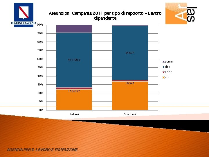 Assunzioni Campania 2011 per tipo di rapporto - Lavoro dipendente 100% 90% 80% 70%