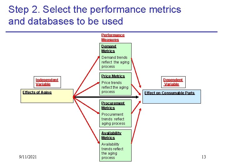 Step 2. Select the performance metrics and databases to be used Performance Measures Demand