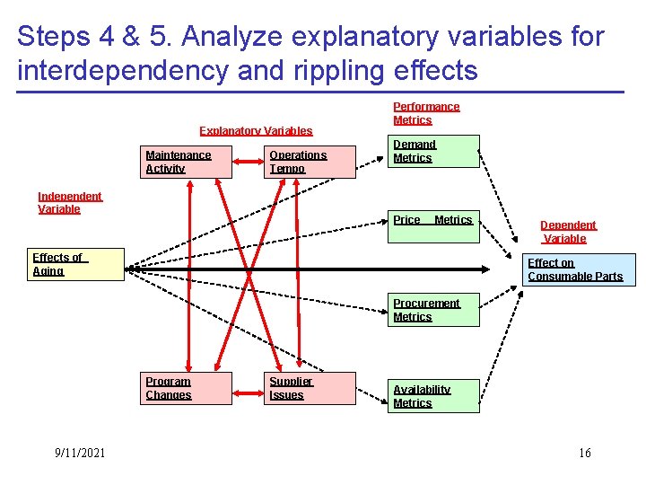 Steps 4 & 5. Analyze explanatory variables for interdependency and rippling effects Explanatory Variables