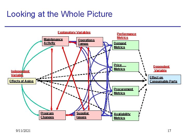 Looking at the Whole Picture Explanatory Variables Maintenance Activity Operations Tempo Performance Metrics Demand
