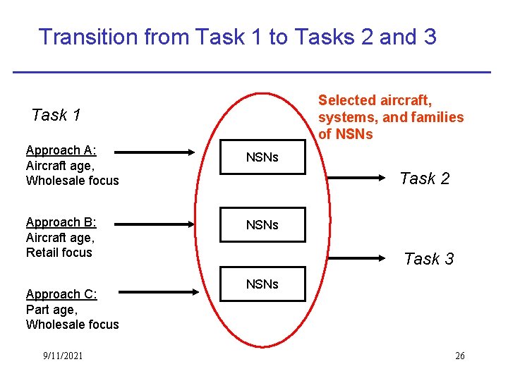Transition from Task 1 to Tasks 2 and 3 Selected aircraft, systems, and families