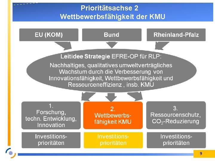 Prioritätsachse 2 Wettbewerbsfähigkeit der KMU 9 Prioritätsachse 2 Wettbewerbsfähigkeit der KMU 9