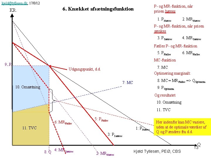 kjeld@tyllesen. dk; 17/8/12 P- og MR-funktion, når prisen hæves 6. Knækket afsætningsfunktion KR. 1.