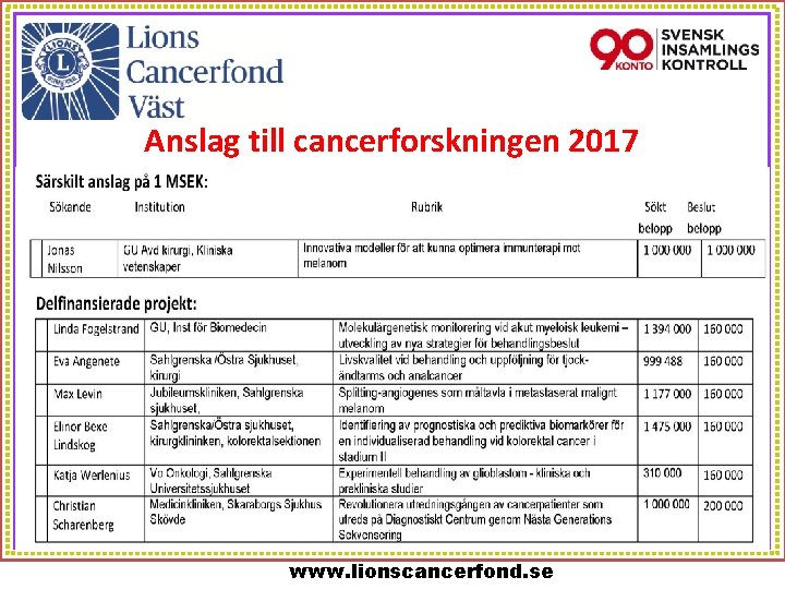 Anslag till cancerforskningen 2017 varav 7 forskningsprojekt i år (2017) fått dela på 2