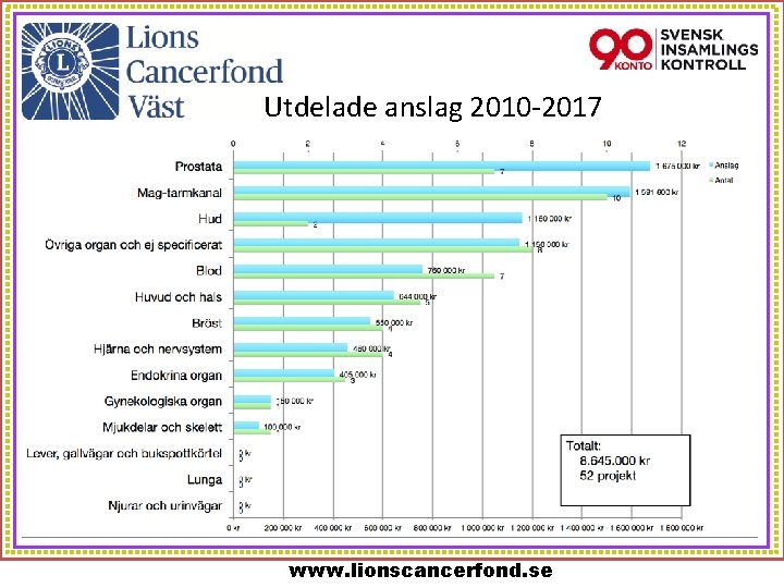 Utdelade anslag 2010 -2017 www. lionscancerfond. se 