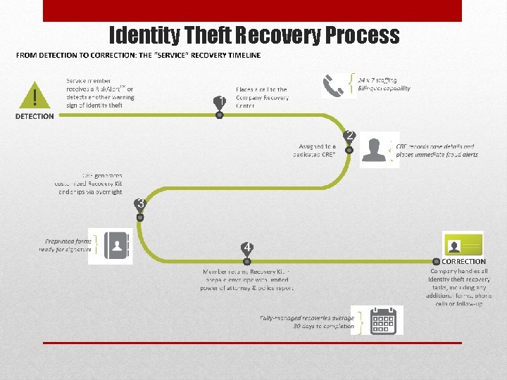 Identity Theft Recovery Process 