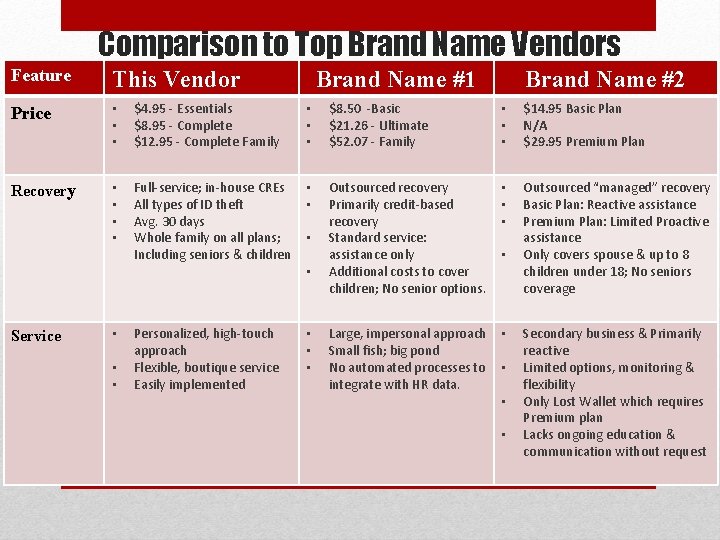 Comparison to Top Brand Name Vendors Feature This Vendor Price • • • $4.