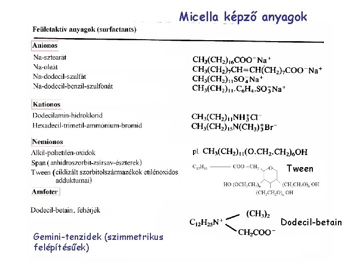 Micella képző anyagok Tween Dodecil-betain Gemini-tenzidek (szimmetrikus felépítésűek) 