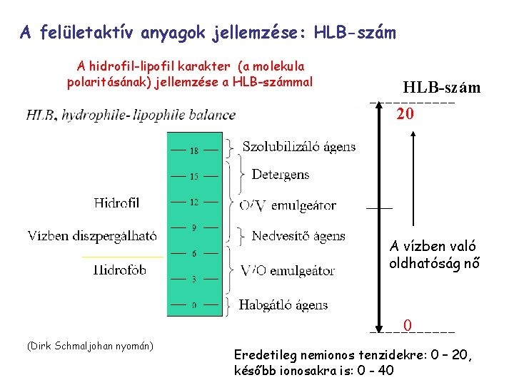 A felületaktív anyagok jellemzése: HLB-szám A hidrofil-lipofil karakter (a molekula polaritásának) jellemzése a HLB-számmal