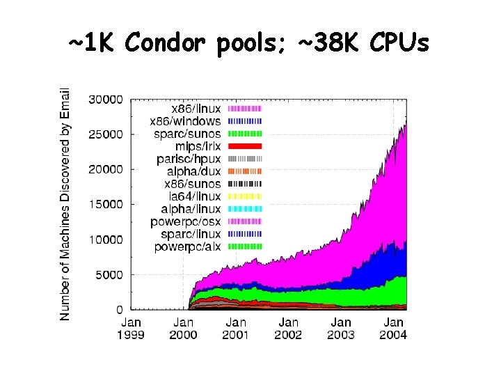 ~1 K Condor pools; ~38 K CPUs www. cs. wisc. edu/condor 
