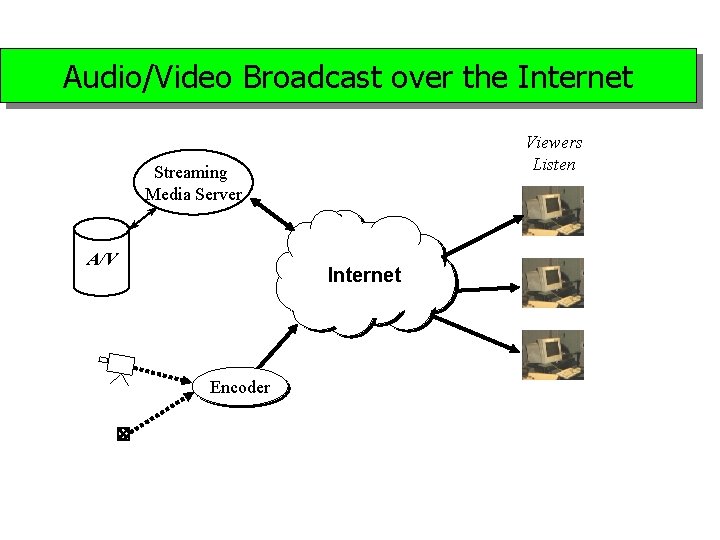 Audio/Video Broadcast over the Internet Viewers Listen Streaming Media Server A/V Internet Encoder 