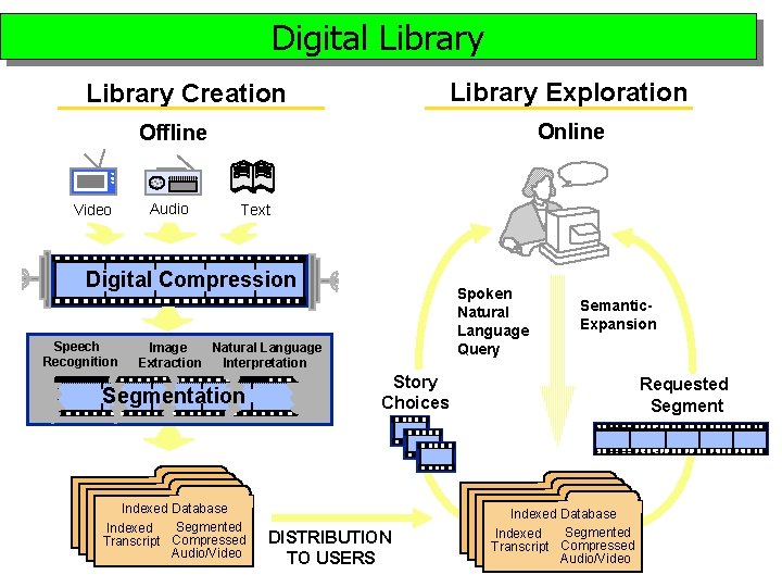 Digital Library Exploration Library Creation Online Offline Video Audio Text Digital Compression Speech Recognition