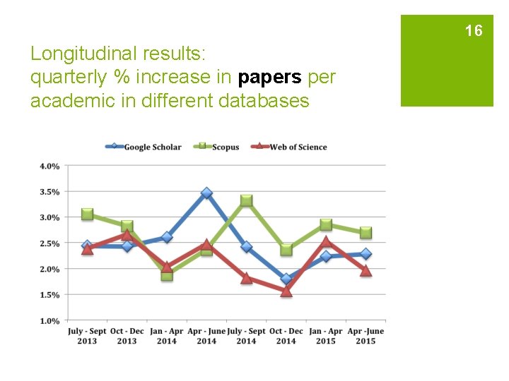 16 Longitudinal results: quarterly % increase in papers per academic in different databases 