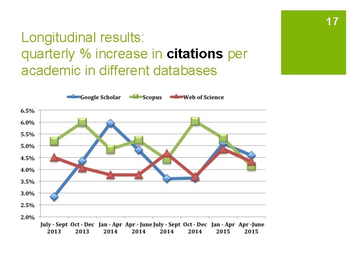 17 Longitudinal results: quarterly % increase in citations per academic in different databases 