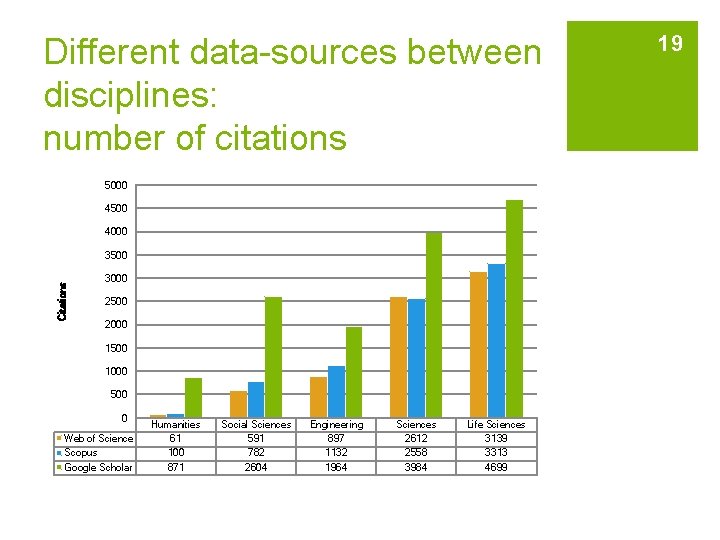 Different data-sources between disciplines: number of citations 5000 4500 4000 Citations 3500 3000 2500