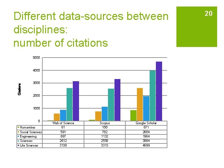 Different data-sources between disciplines: number of citations 5000 Citations 4000 3000 2000 1000 0