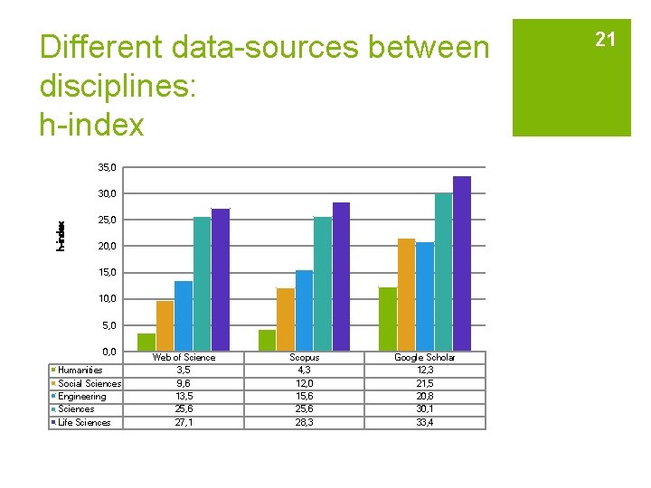 Different data-sources between disciplines: h-index 35, 0 h-index 30, 0 25, 0 20, 0