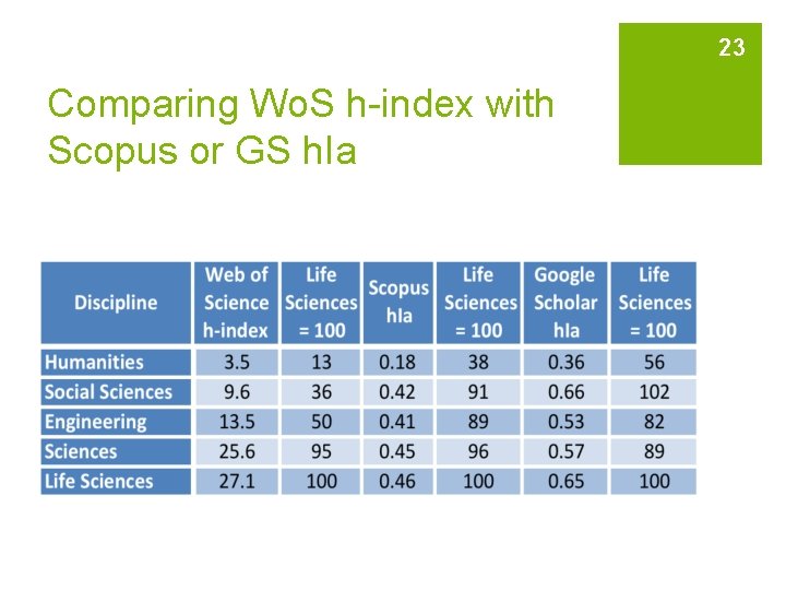 23 Comparing Wo. S h-index with Scopus or GS h. Ia 