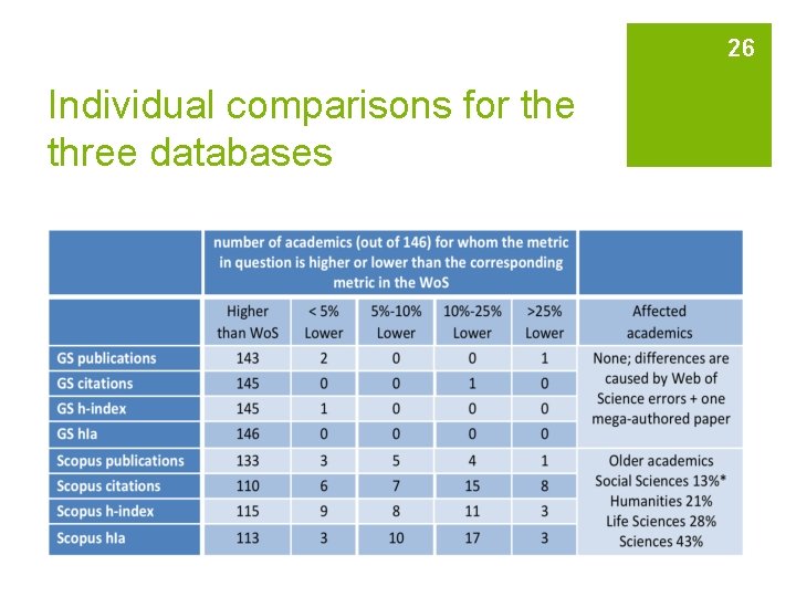 26 Individual comparisons for the three databases 