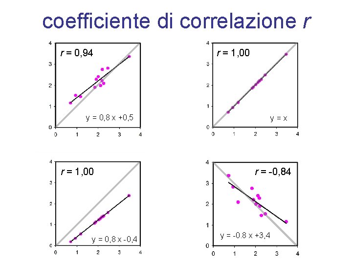 coefficiente di correlazione r r = 0, 94 r = 1, 00 y =