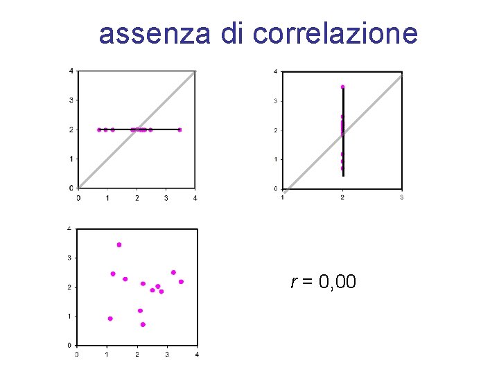 assenza di correlazione r = 0, 01 r = 0, 00 