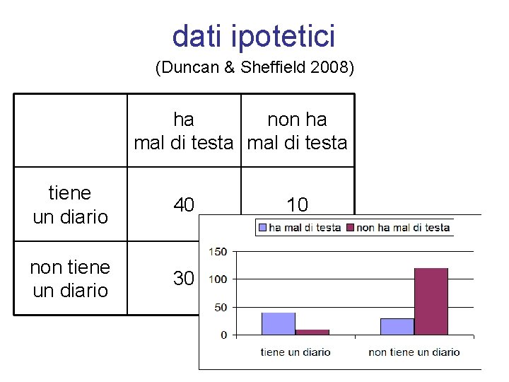 dati ipotetici (Duncan & Sheffield 2008) ha non ha mal di testa tiene un