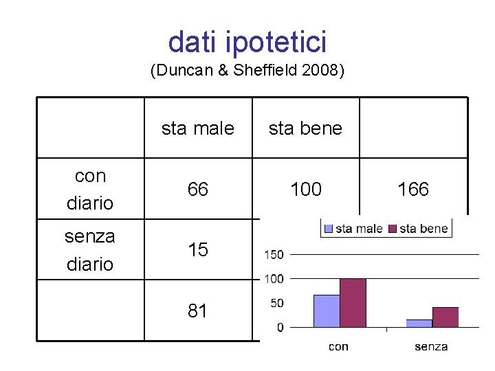 dati ipotetici (Duncan & Sheffield 2008) sta male sta bene con diario 66 100