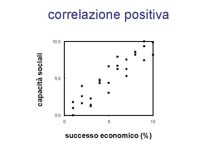 correlazione positiva capacità sociali 10. 0 5. 0 0 5 10 successo economico (%)