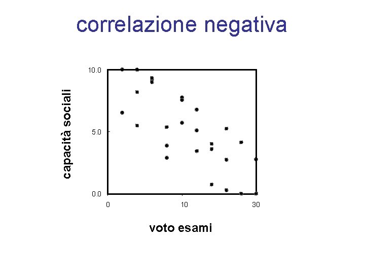 correlazione negativa capacità sociali 10. 0 5. 0 0 10 voto esami 30 