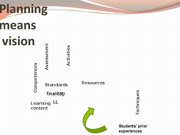 Activities Standards finalităţi Learning LL content Resources Techniques Assessment Competences Planning means vision Students’