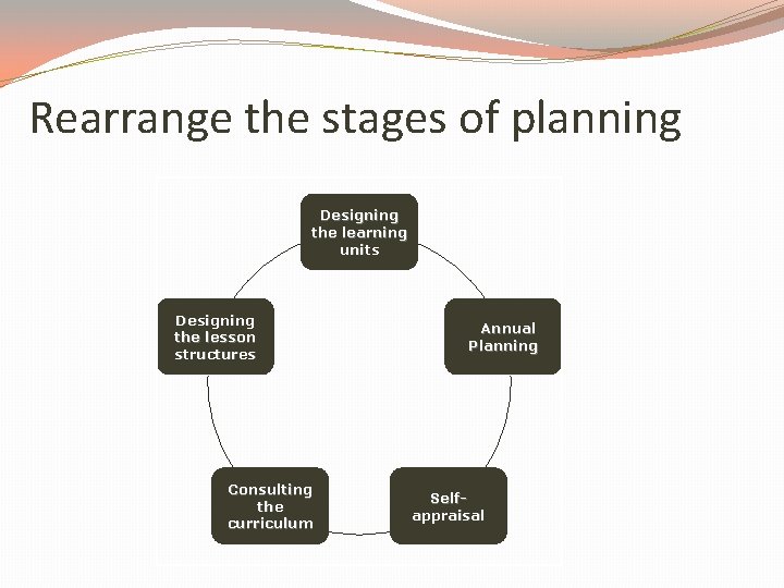 Rearrange the stages of planning Designing the learning units Designing the lesson structures Consulting