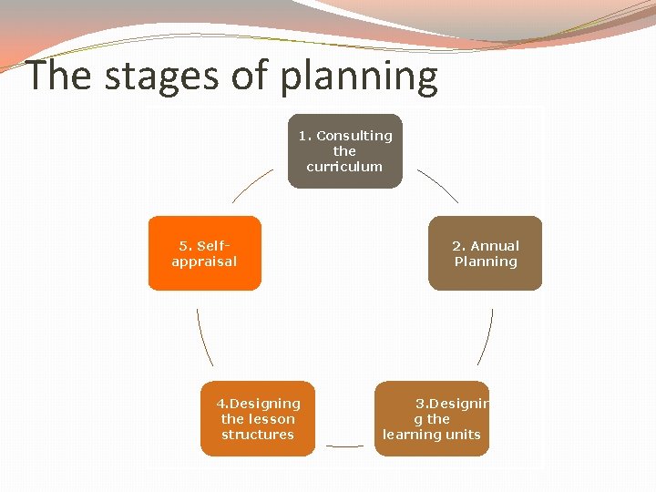 The stages of planning 1. Consulting the curriculum 5. Selfappraisal 4. Designing the lesson