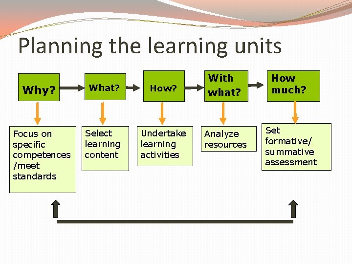 Planning the learning units Why? Focus on specific competences /meet standards What? How? Select