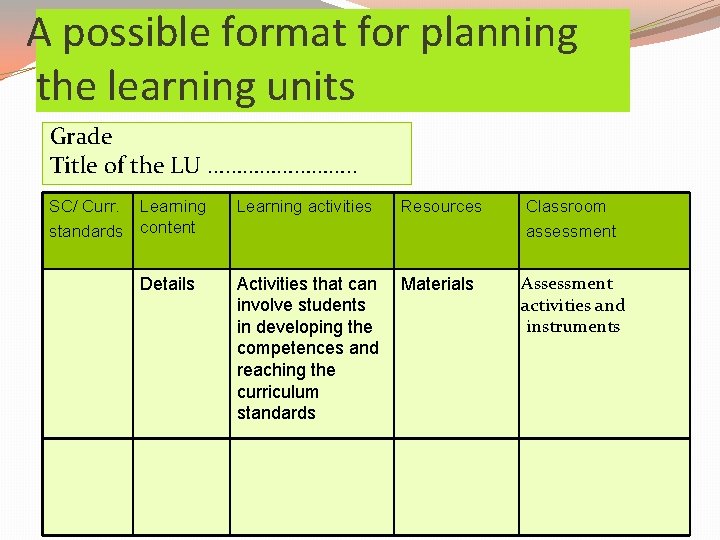 A possible format for planning the learning units Grade Title of the LU ………….