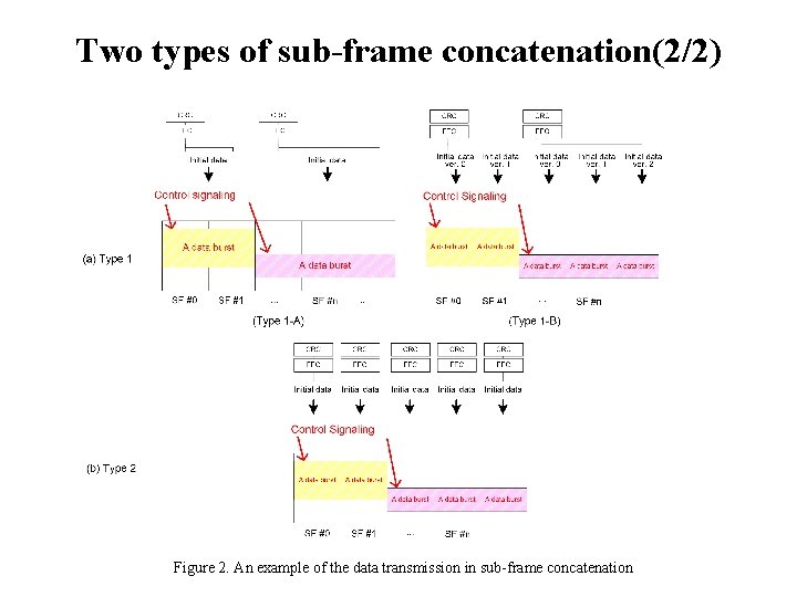 Subcommutation Frame Example HybridARQ data transmission for subframe concatenation Document Number