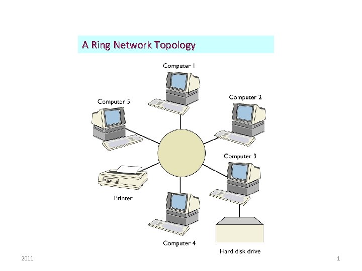 A Ring Network Topology 2011 1 Topologjia Hybrid