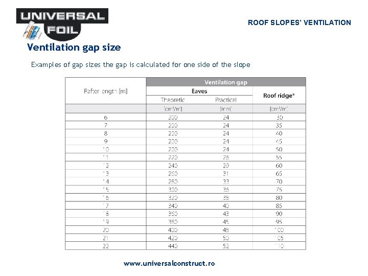 ROOF SLOPES’ VENTILATION Ventilation gap size Examples of gap sizes the gap is calculated ROOF SLOPES’ VENTILATION Ventilation gap size Examples of gap sizes the gap is calculated