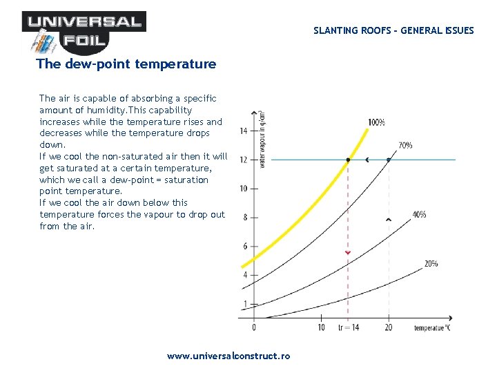 SLANTING ROOFS - GENERAL ISSUES The dew-point temperature The air is capable of absorbing SLANTING ROOFS - GENERAL ISSUES The dew-point temperature The air is capable of absorbing