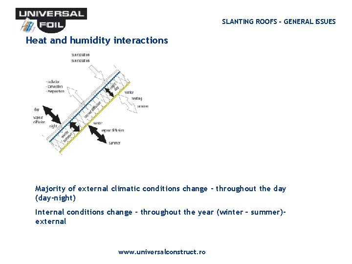 SLANTING ROOFS - GENERAL ISSUES Heat and humidity interactions Majority of external climatic conditions SLANTING ROOFS - GENERAL ISSUES Heat and humidity interactions Majority of external climatic conditions