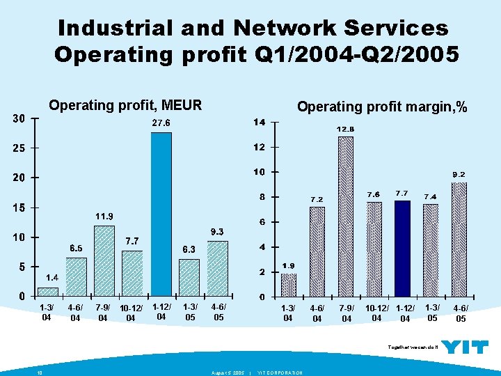 Industrial and Network Services Operating profit Q 1/2004 -Q 2/2005 Operating profit, MEUR 1