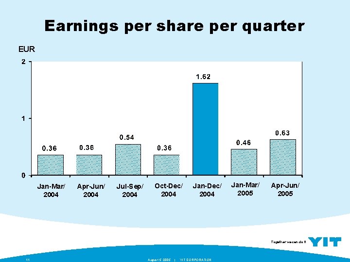 Earnings per share per quarter EUR Jan-Mar/ 2004 Apr-Jun/ 2004 Jul-Sep/ 2004 Oct-Dec/ 2004
