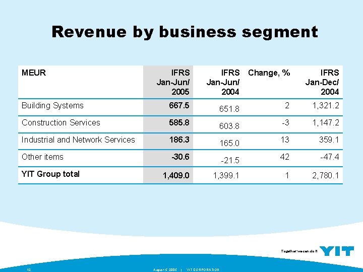 Revenue by business segment MEUR IFRS Jan-Jun/ 2005 IFRS Jan-Jun/ 2004 Change, % IFRS