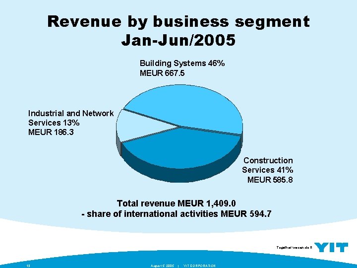 Revenue by business segment Jan-Jun/2005 Building Systems 46% MEUR 667. 5 Industrial and Network