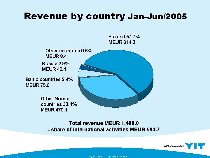 Revenue by country Jan-Jun/2005 Finland 57. 7% MEUR 814. 3 Other countries 0. 6%