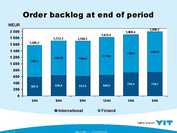 Order backlog at end of period MEUR 1, 823. 4 1, 722. 2 1,