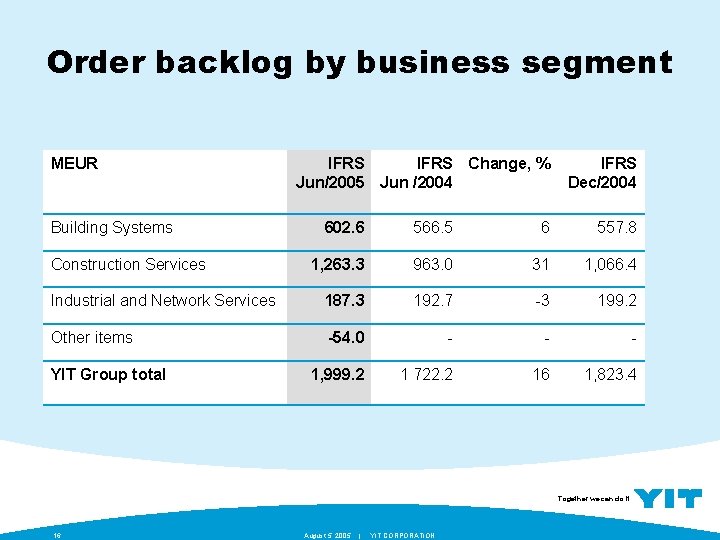 Order backlog by business segment MEUR Building Systems IFRS Change, % Jun/2005 Jun /2004