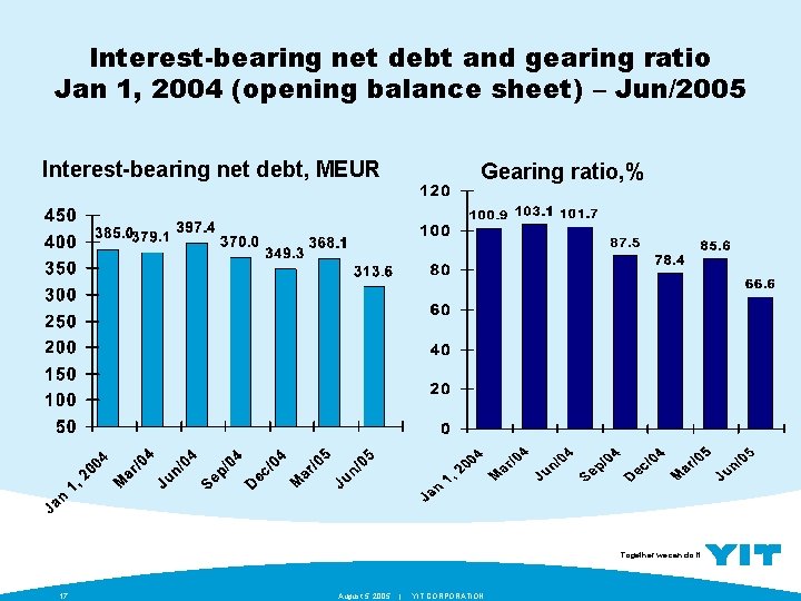 Interest-bearing net debt and gearing ratio Jan 1, 2004 (opening balance sheet) – Jun/2005