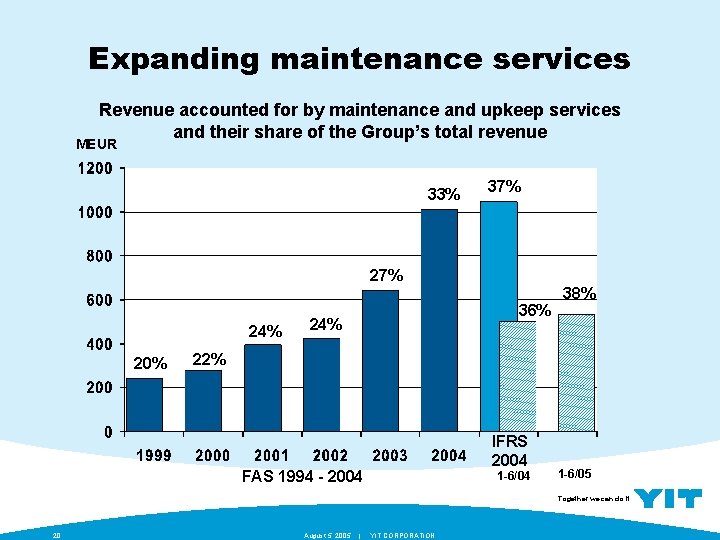 Expanding maintenance services Revenue accounted for by maintenance and upkeep services and their share