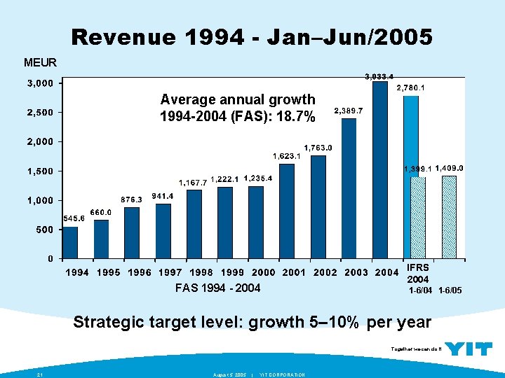 Revenue 1994 - Jan–Jun/2005 MEUR Keskimääräinen vuosittainen kasvu Average annual growth 1994 -2004 (FAS):